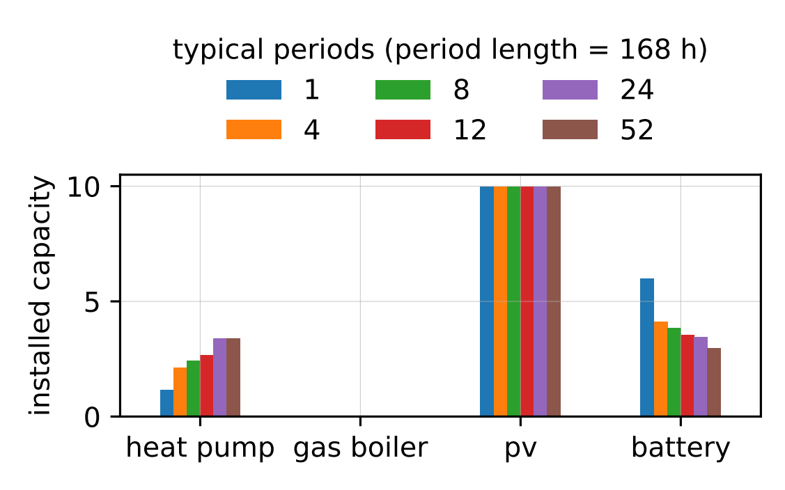 Investments for different numbers of typical periods (168-hour periods).