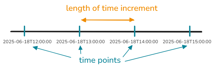 Illustrative sketch of the time index definitions.