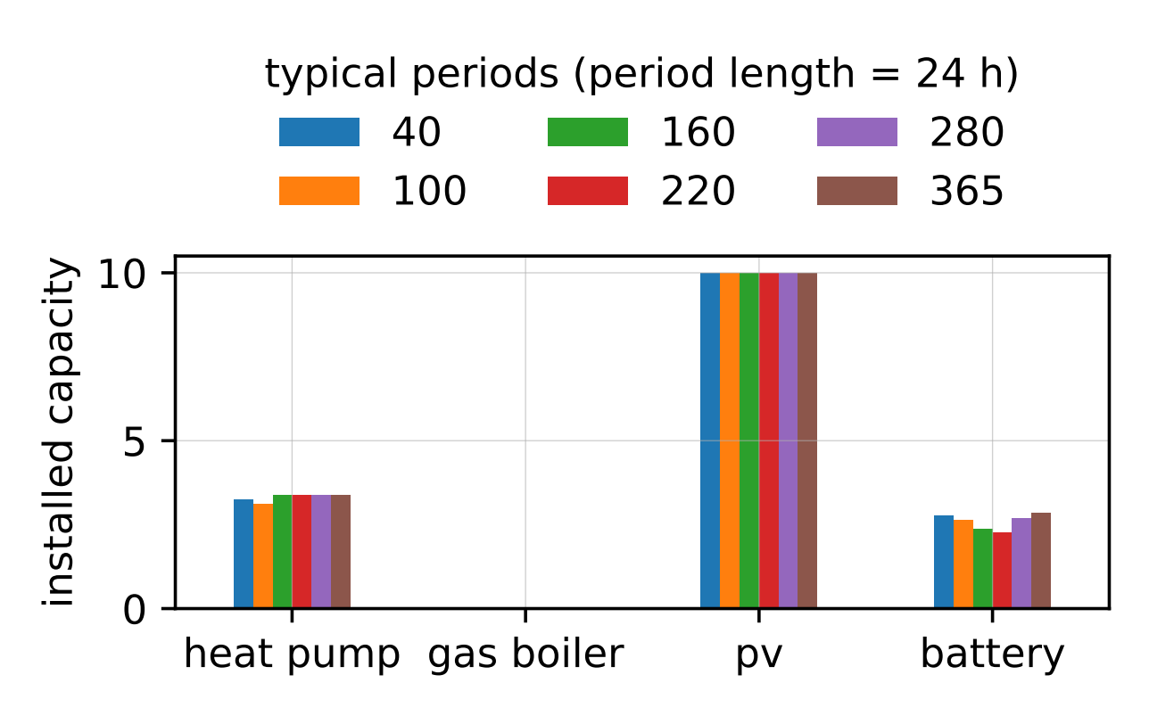 Investments for different numbers of typical periods (24-hour periods).