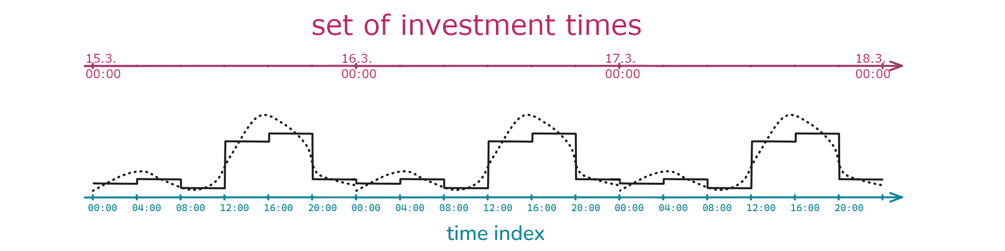 Sketch of time index and invesment times.